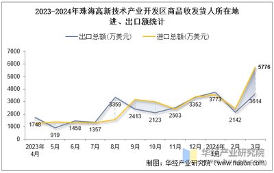 2024年3月珠海高新技術(shù)產(chǎn)業(yè)開發(fā)區(qū)商品收發(fā)貨人所在地進(jìn)出口總額及進(jìn)出口差額統(tǒng)計(jì)分析 技術(shù)進(jìn)出口視角